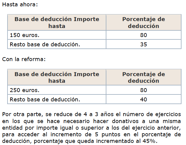 Mostrar el cuadro de desgravaciones fiscales para las personas físicas